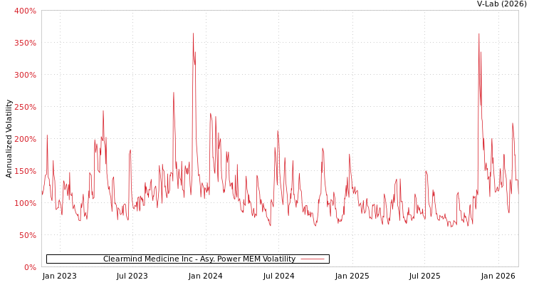 graph of Clearmind Medicine Inc APMEM