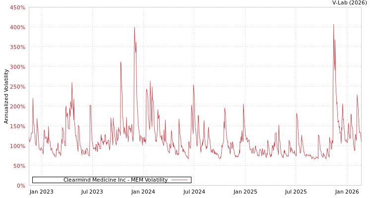 graph of Clearmind Medicine Inc MEM