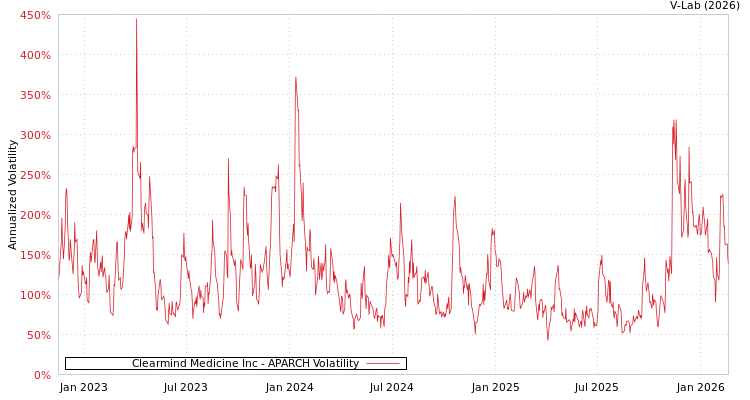 graph of Clearmind Medicine Inc APARCH