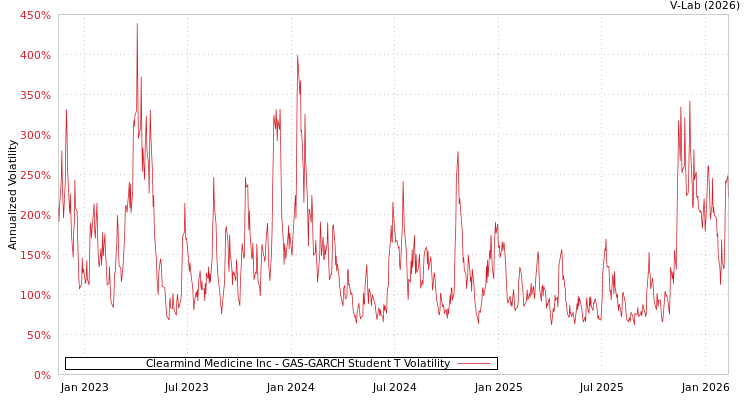 graph of Clearmind Medicine Inc GAS-GARCH-T