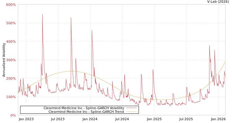 graph of Clearmind Medicine Inc SGARCH