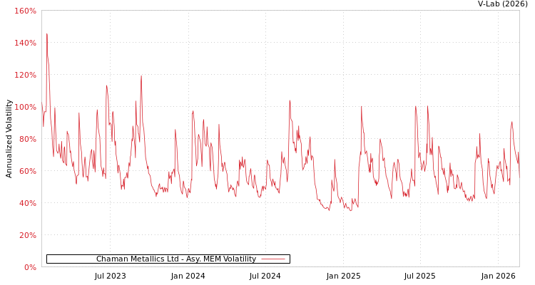 graph of Chaman Metallics Ltd AMEM