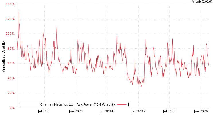 graph of Chaman Metallics Ltd APMEM
