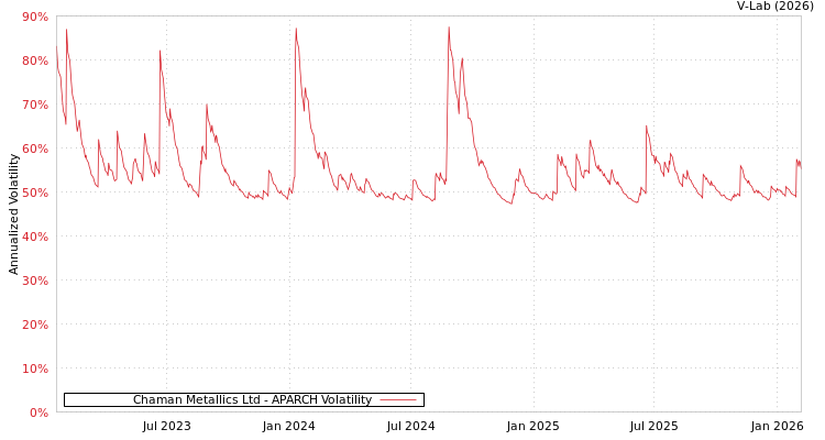 graph of Chaman Metallics Ltd APARCH