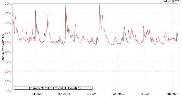 graph of Chaman Metallics Ltd GARCH