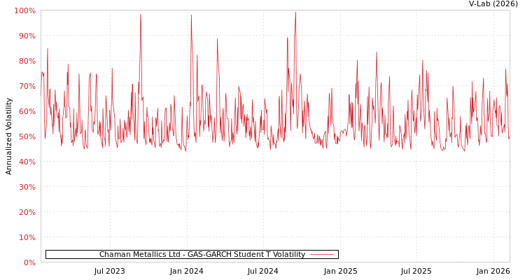 graph of Chaman Metallics Ltd GAS-GARCH-T