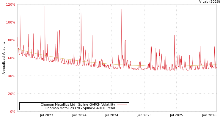 graph of Chaman Metallics Ltd SGARCH