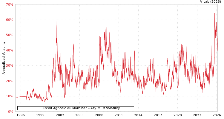 graph of Credit Agricole du Morbihan AMEM