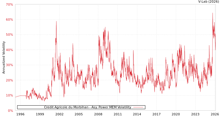 graph of Credit Agricole du Morbihan APMEM