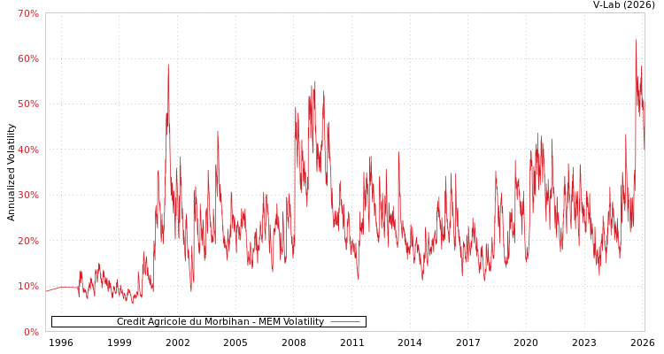 graph of Credit Agricole du Morbihan MEM