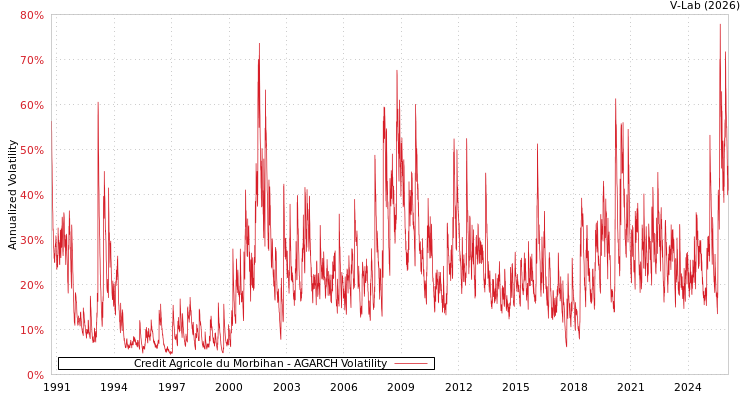 graph of Credit Agricole du Morbihan AGARCH