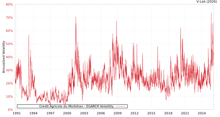 graph of Credit Agricole du Morbihan EGARCH