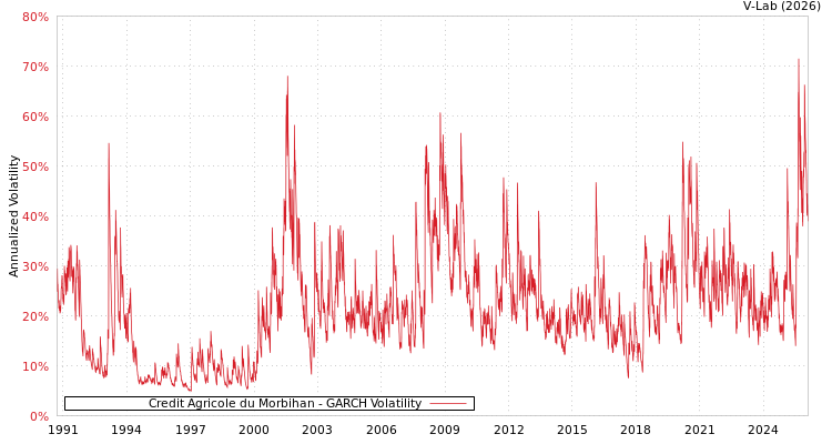 graph of Credit Agricole du Morbihan GARCH