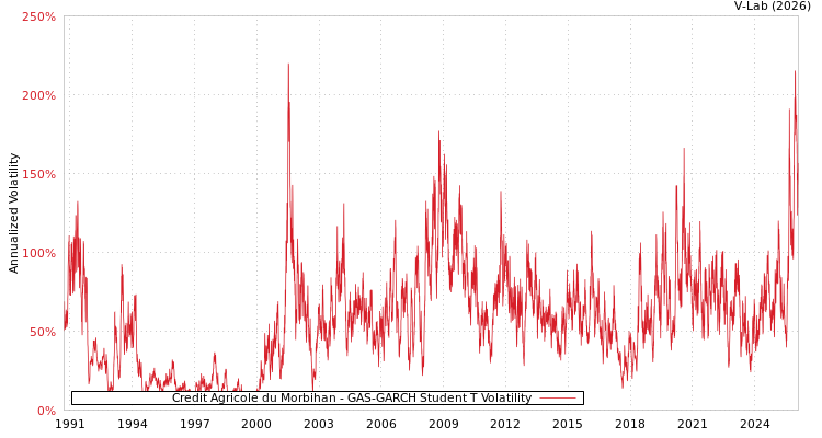graph of Credit Agricole du Morbihan GAS-GARCH-T