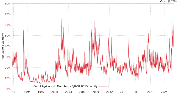 graph of Credit Agricole du Morbihan GJR-GARCH