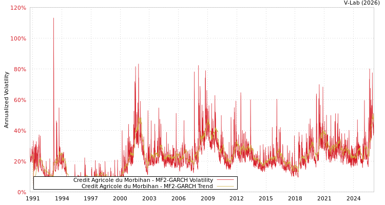 graph of Credit Agricole du Morbihan MF2-GARCH