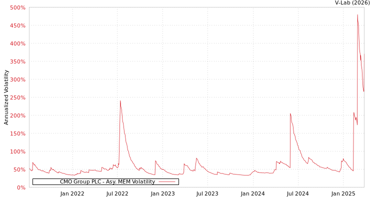 graph of CMO Group PLC AMEM