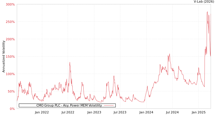 graph of CMO Group PLC APMEM