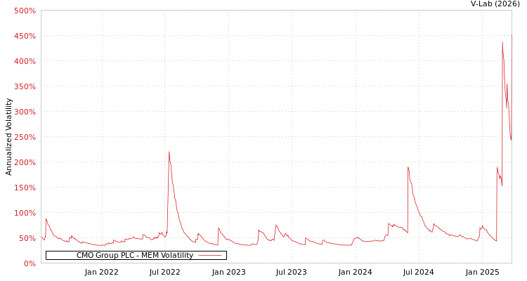 graph of CMO Group PLC MEM