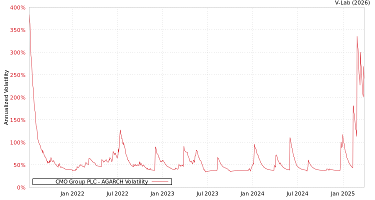 graph of CMO Group PLC AGARCH
