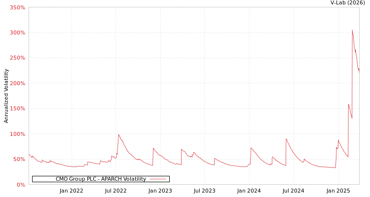 graph of CMO Group PLC APARCH