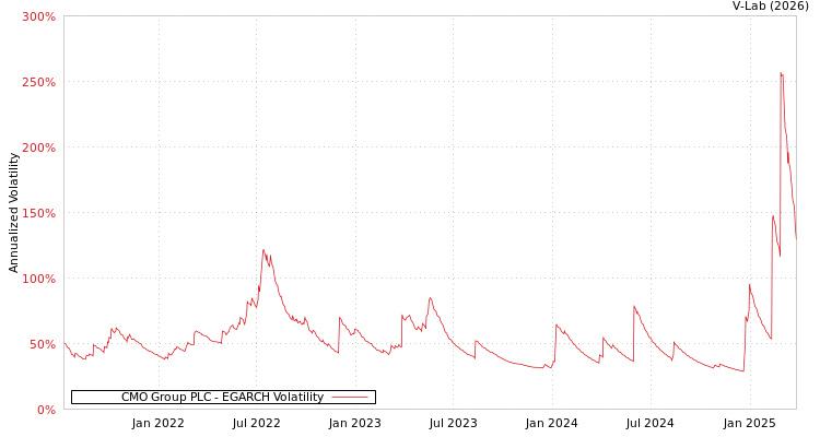 graph of CMO Group PLC EGARCH