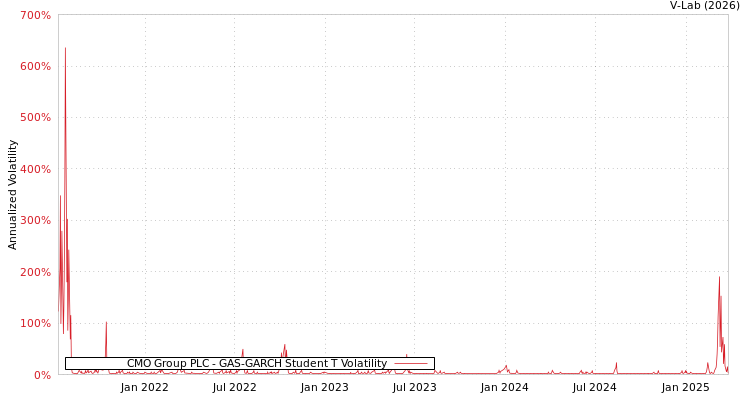 graph of CMO Group PLC GAS-GARCH-T
