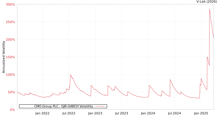 graph of CMO Group PLC GJR-GARCH