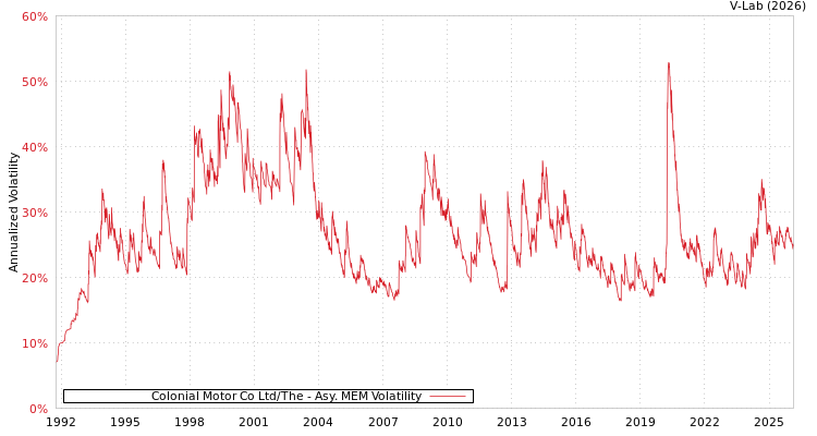 graph of Colonial Motor Co Ltd/The AMEM