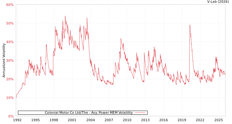 graph of Colonial Motor Co Ltd/The APMEM