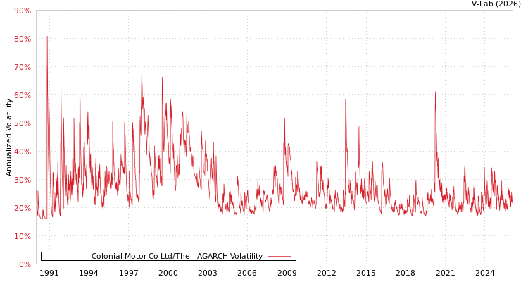 graph of Colonial Motor Co Ltd/The AGARCH