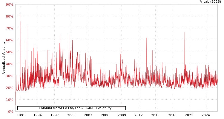 graph of Colonial Motor Co Ltd/The EGARCH