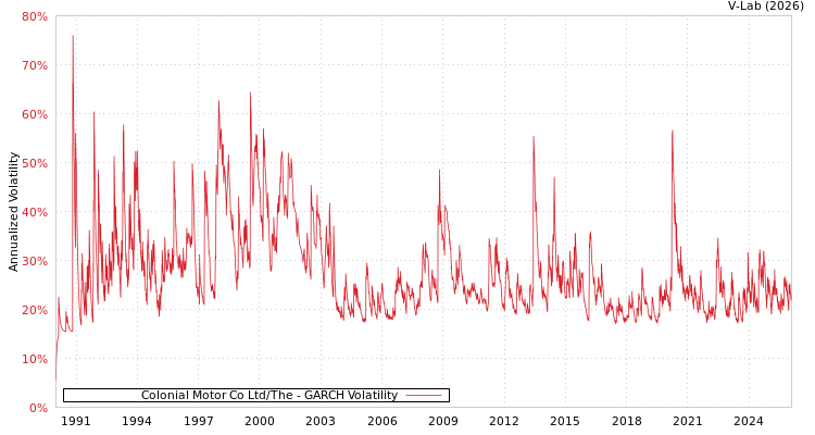 graph of Colonial Motor Co Ltd/The GARCH
