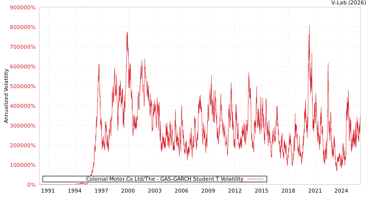 graph of Colonial Motor Co Ltd/The GAS-GARCH-T