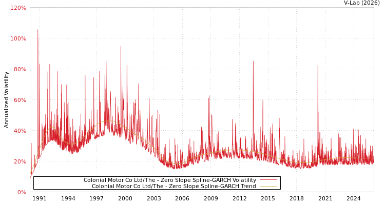 graph of Colonial Motor Co Ltd/The S0GARCH