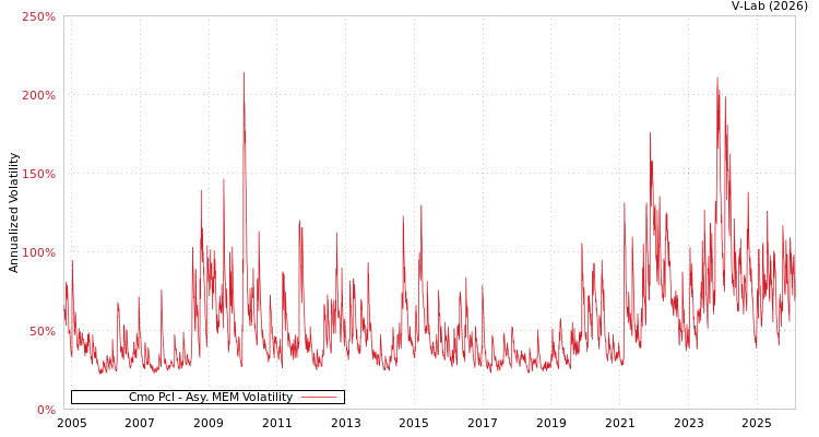 graph of Cmo Pcl AMEM