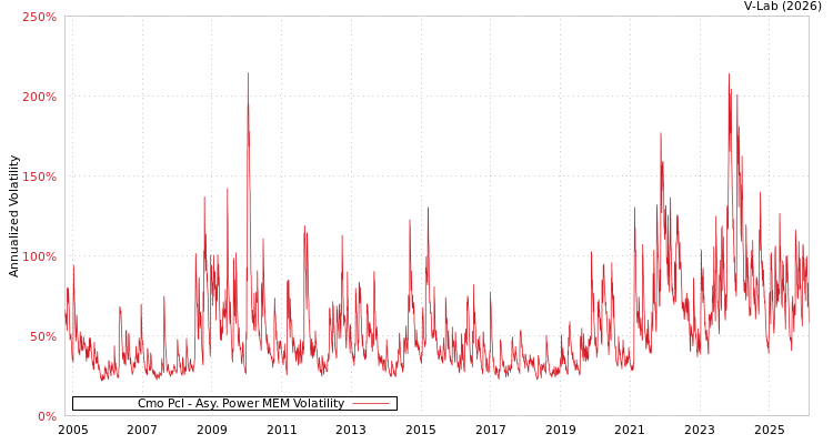 graph of Cmo Pcl APMEM