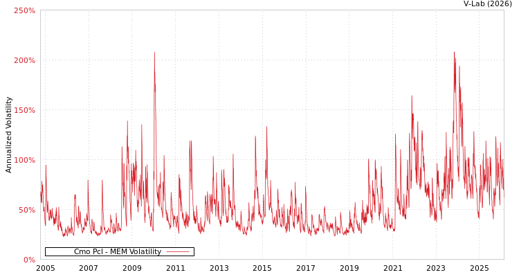 graph of Cmo Pcl MEM