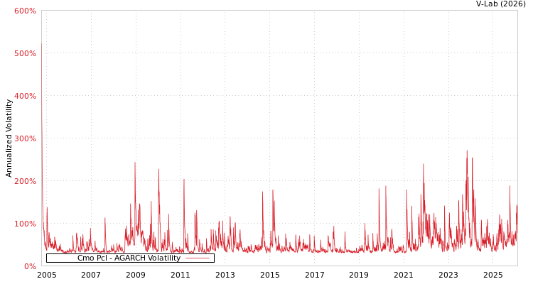 graph of Cmo Pcl AGARCH