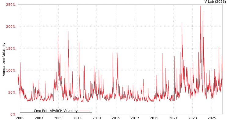 graph of Cmo Pcl APARCH