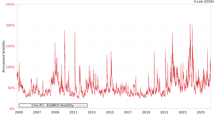 graph of Cmo Pcl EGARCH