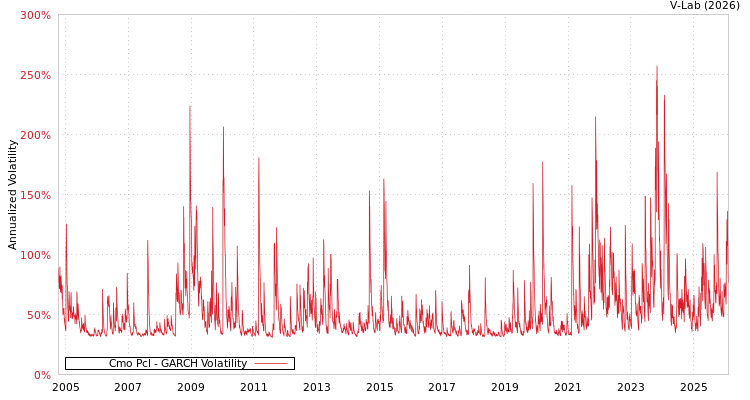 graph of Cmo Pcl GARCH
