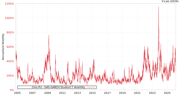 graph of Cmo Pcl GAS-GARCH-T