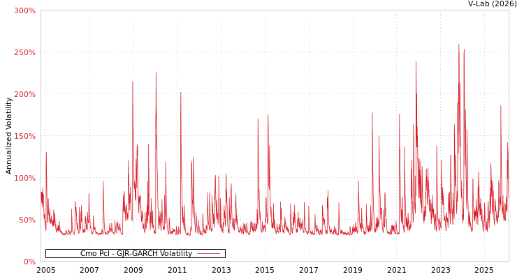 graph of Cmo Pcl GJR-GARCH