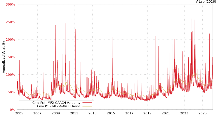 graph of Cmo Pcl MF2-GARCH