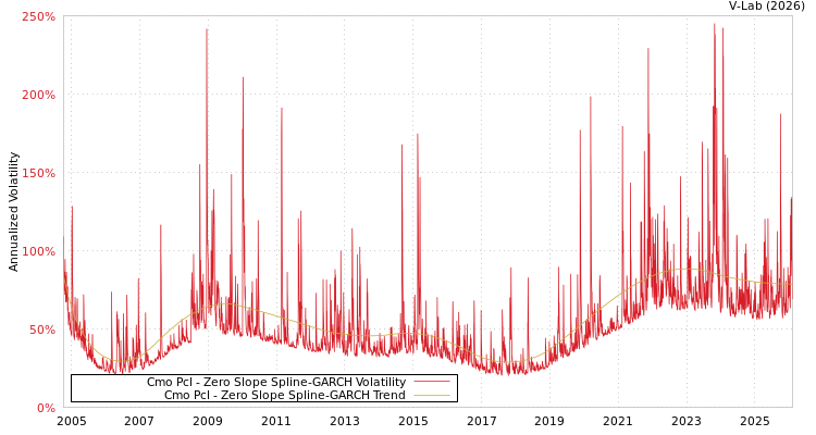 graph of Cmo Pcl S0GARCH