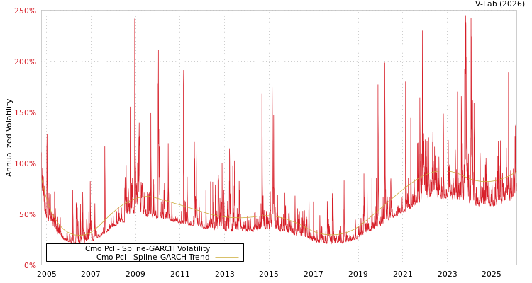 graph of Cmo Pcl SGARCH