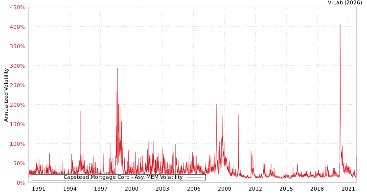 graph of Capstead Mortgage Corp AMEM