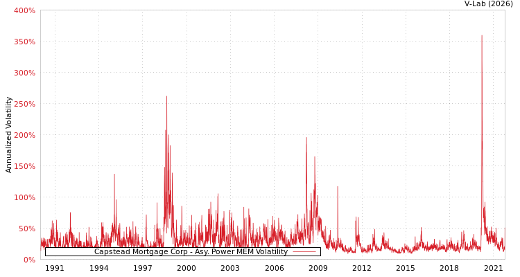 graph of Capstead Mortgage Corp APMEM