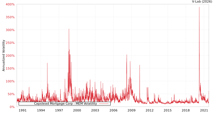 graph of Capstead Mortgage Corp MEM